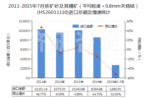 2011-2015年7月鐵礦砂及其精礦（平均粒度＜0.8mm未燒結(jié)）(HS26011110)進(jìn)口總額及增速統(tǒng)計(jì)